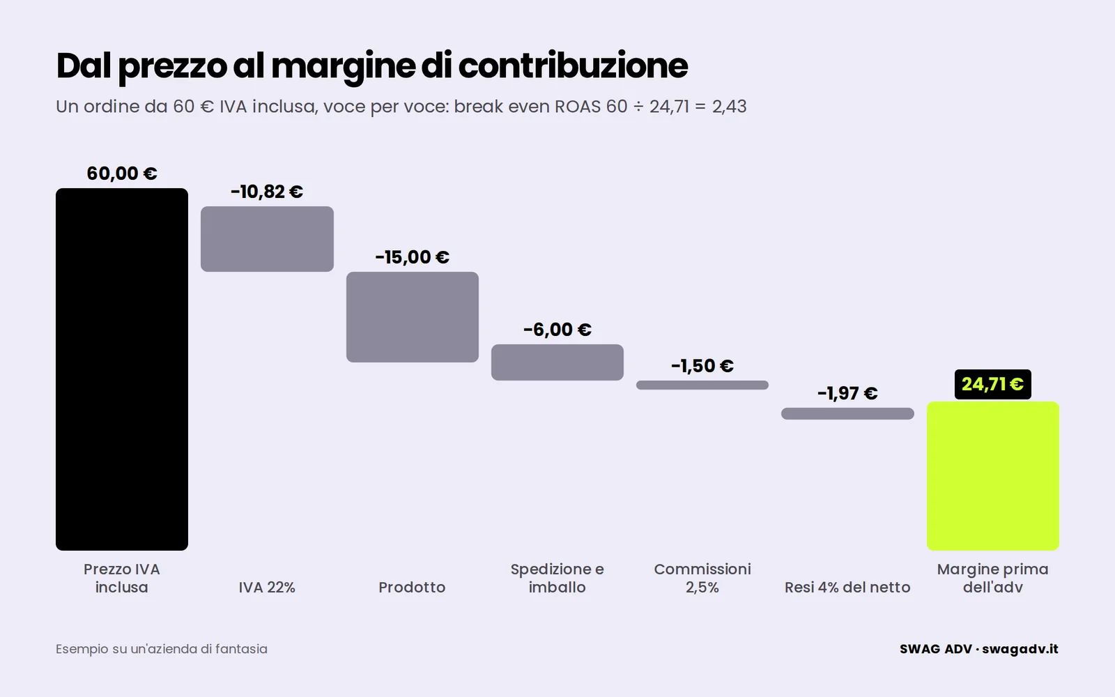 Cascata del margine di un ordine da 60 € IVA inclusa: IVA 10,82 €, prodotto 15 €, spedizione 6 €, commissioni 1,50 €, resi 1,97 €, margine 24,71 €