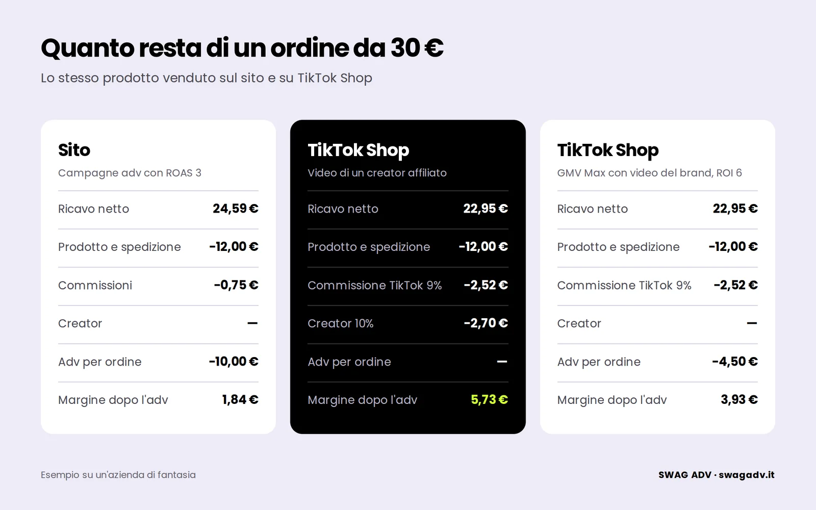 Tre colonne a confronto per un ordine da 30 euro: sito con campagne 1,84 euro di margine dopo l’adv, TikTok Shop con creator affiliato 5,73 euro, TikTok Shop con GMV Max 3,93 euro