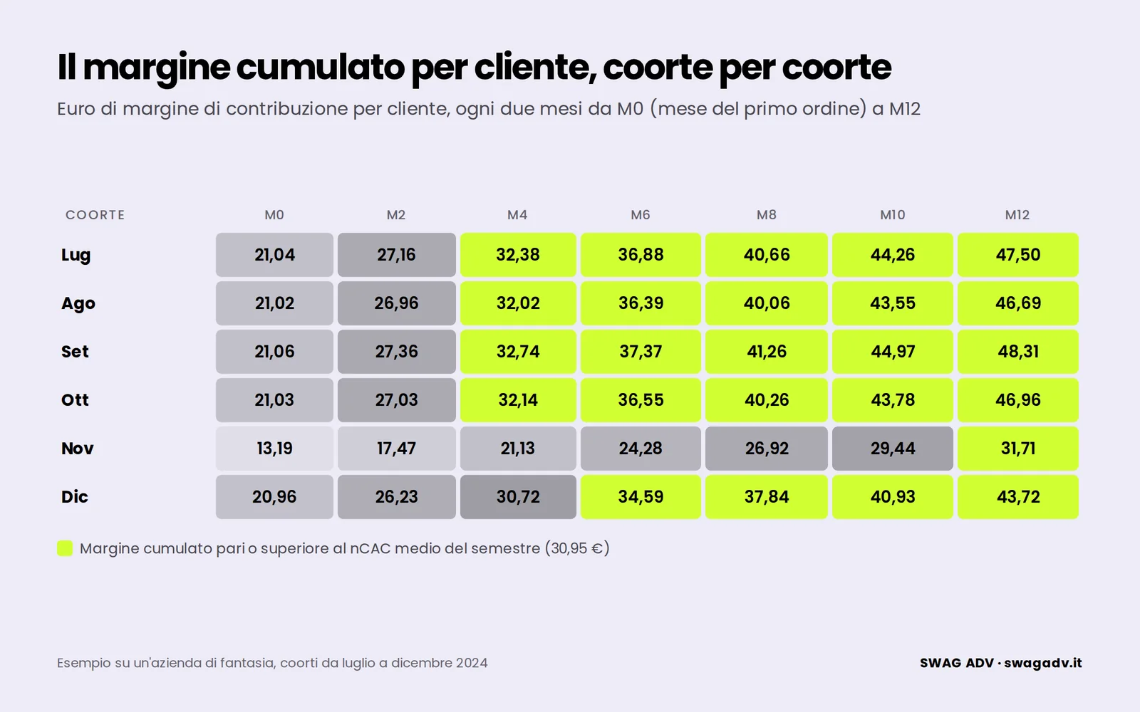 Tabella di coorte: il margine cumulato per cliente delle coorti da luglio a dicembre 2024, ogni due mesi da M0 a M12; le celle che superano il nCAC medio del semestre, 30,95 euro, sono evidenziate