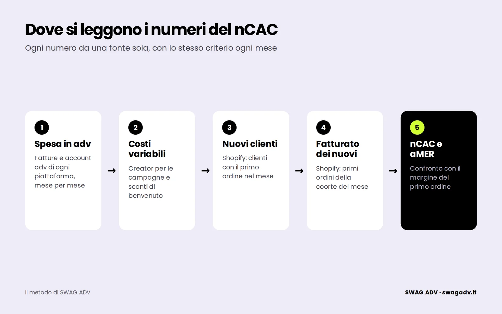 Schema in cinque passi: spesa in adv dalle piattaforme, costi variabili, nuovi clienti su Shopify, fatturato dei primi ordini su Shopify, poi nCAC e aMER confrontati con il margine del primo ordine