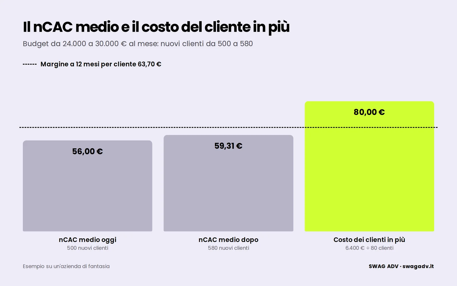 Grafico a barre: nCAC medio di 56 euro prima dell’aumento, 59,31 euro dopo, e costo dei clienti in più di 80 euro, contro la linea del margine a 12 mesi di 63,70 euro