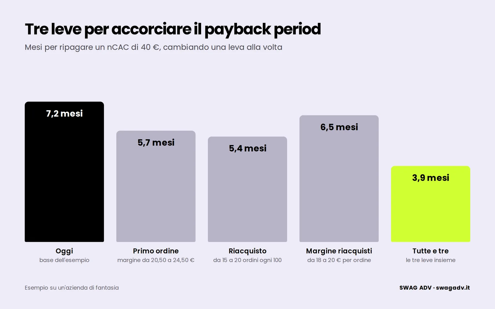 Grafico a barre: il payback dell’esempio passa da 7,2 mesi a 5,7 alzando il margine del primo ordine, a 5,4 con più riacquisti, a 6,5 con più margine sui riacquisti e a 3,9 mesi con le tre leve insieme