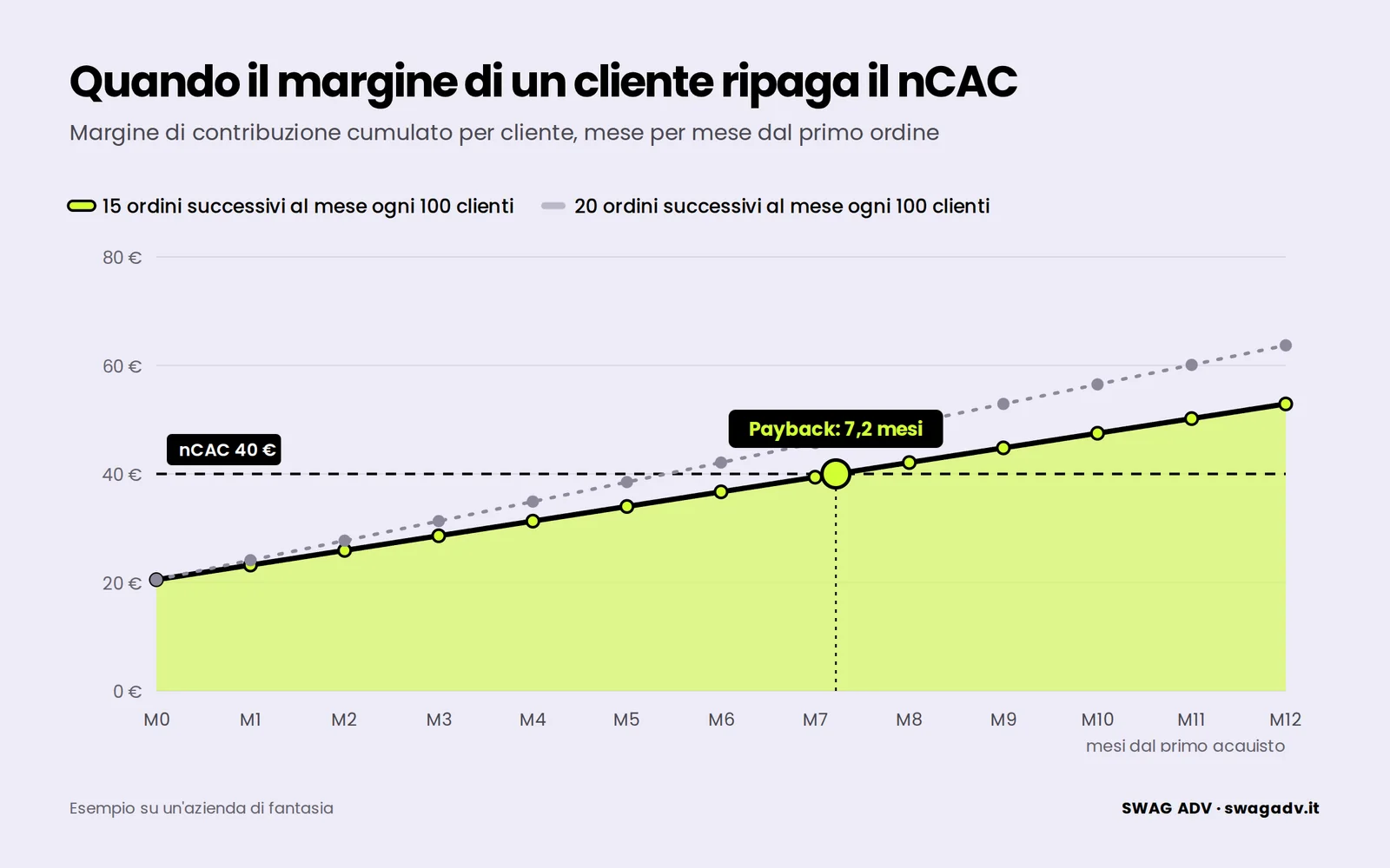 Grafico a linee: il margine cumulato per cliente parte da 20,50 euro al primo ordine, sale di 2,70 euro al mese e supera il nCAC di 40 euro dopo 7,2 mesi; con 20 ordini successivi ogni 100 clienti lo supera prima