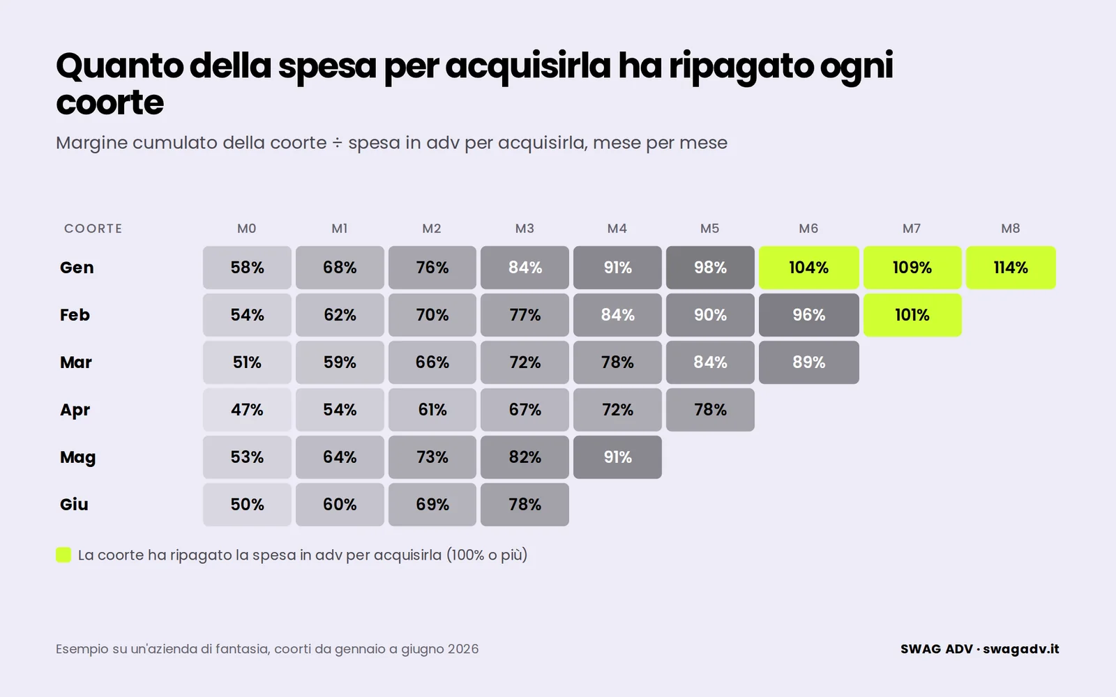 Tabella di coorte: per ogni mese di primo acquisto da gennaio a giugno, la percentuale della spesa in adv già ripagata dal margine cumulato; gennaio supera il 100% a M6, febbraio a M7, le altre coorti non ancora