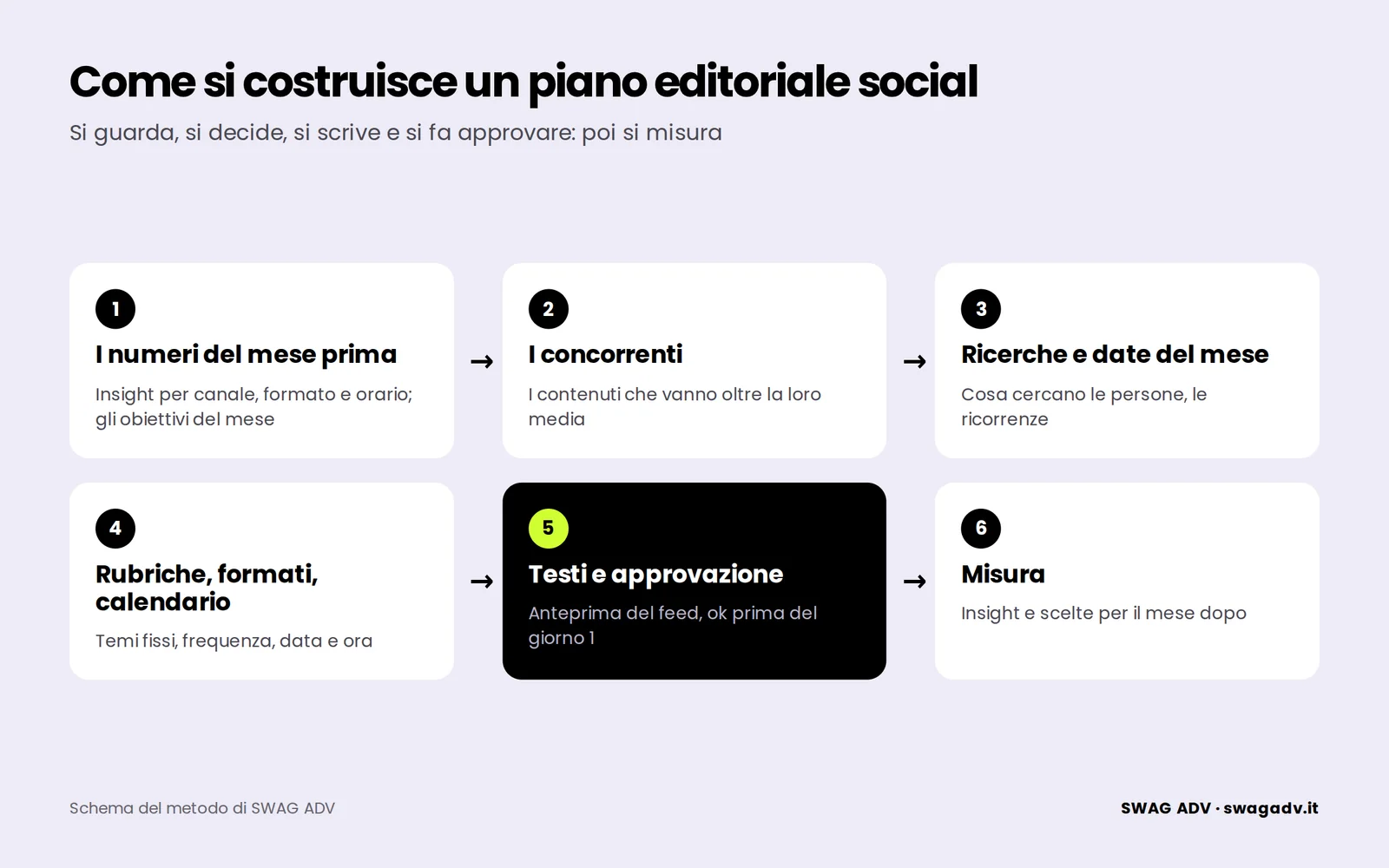 I sei passi per costruire un piano editoriale social: i cinque di questo capitolo, dai numeri del mese prima all’approvazione, più la misura dei risultati