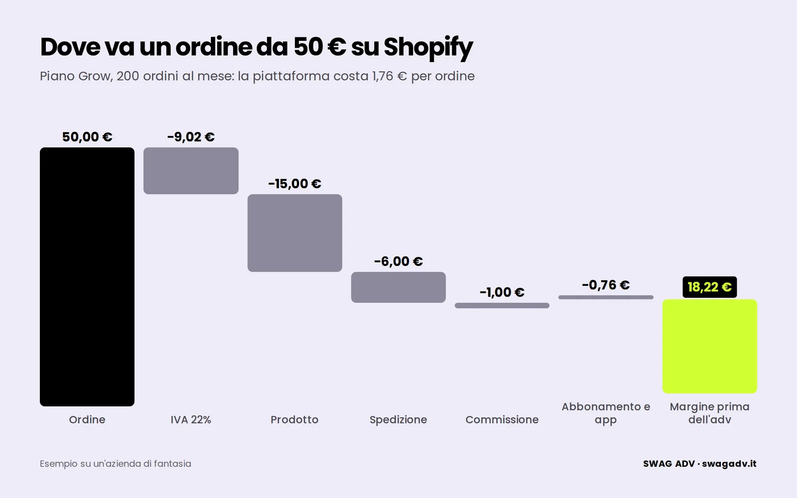 Cascata da un ordine di 50 € a un margine prima dell’adv di 18,22 €: IVA 9,02 €, prodotto 15 €, spedizione 6 €, commissione di pagamento 1 €, abbonamento e app 0,76 €