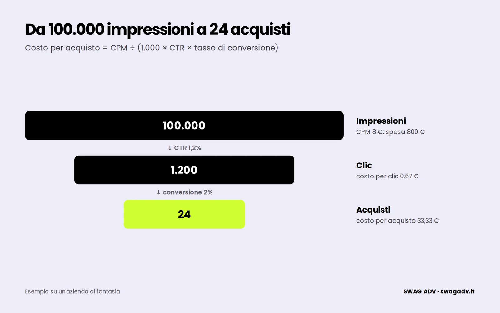 Imbuto con 100.000 impressioni, 1.200 clic e 24 acquisti: CPM 8 €, CTR 1,2%, tasso di conversione 2%, costo per acquisto 33,33 €