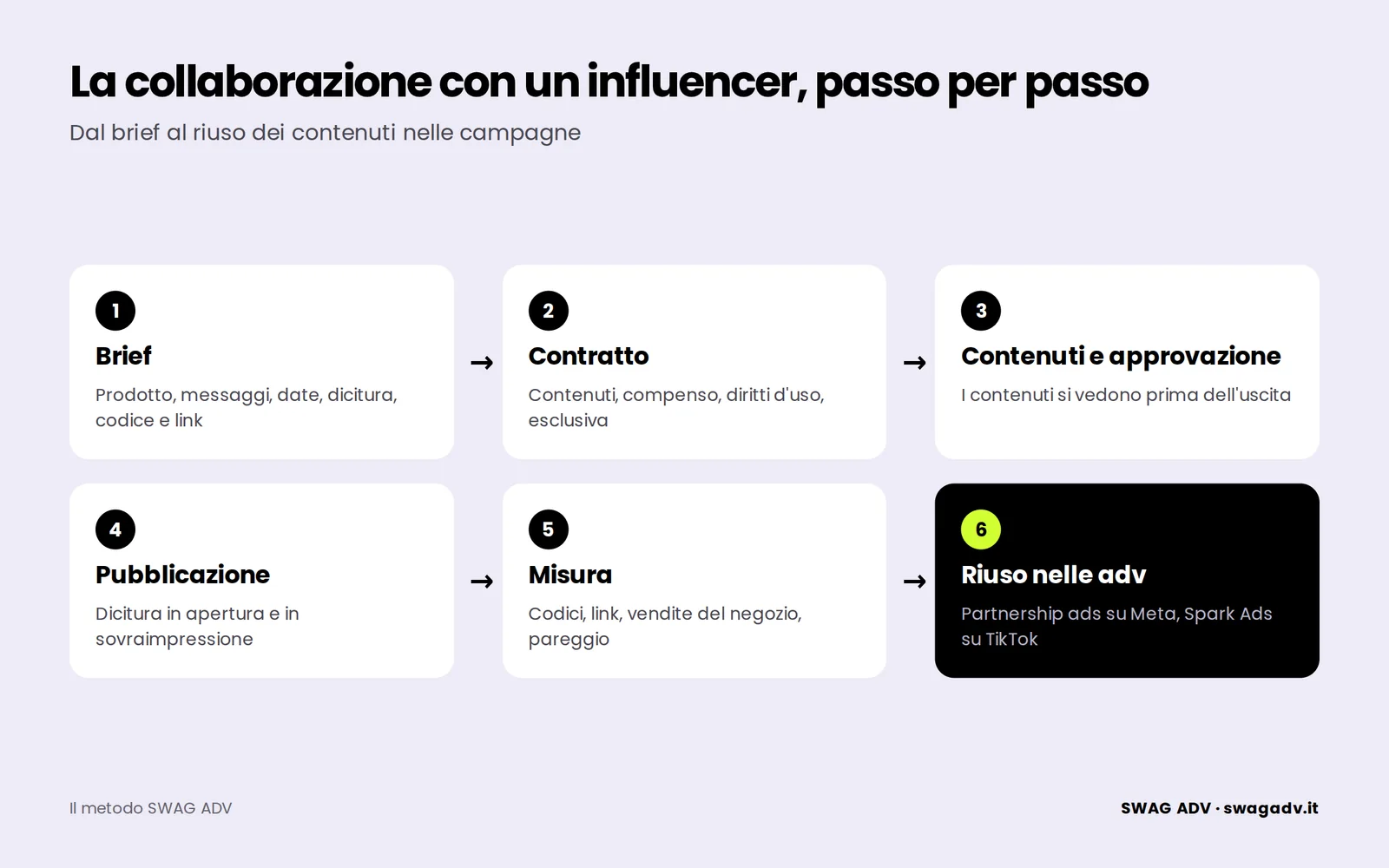 Sei passaggi di una collaborazione con un influencer: brief, contratto, contenuti e approvazione, pubblicazione, misura, riuso nelle adv