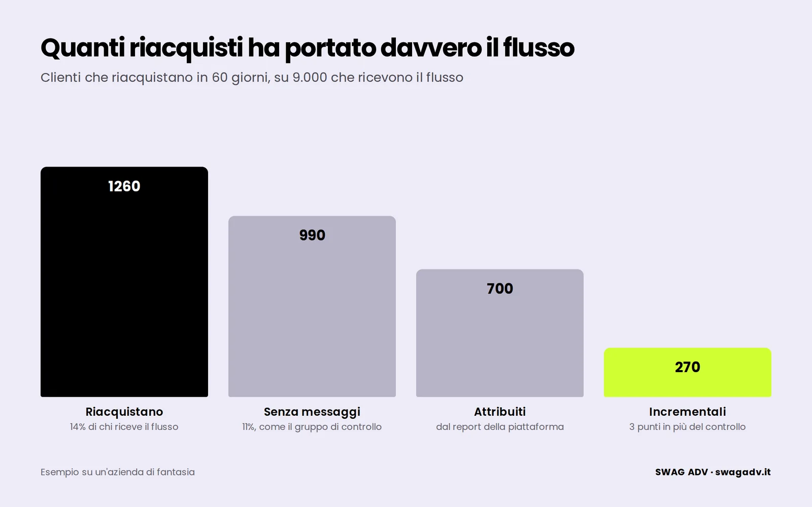 Grafico a barre: 1.260 clienti riacquistano nel gruppo che riceve il flusso, 990 sarebbero tornati senza messaggi, la piattaforma ne attribuisce 700 al flusso, i clienti incrementali sono 270