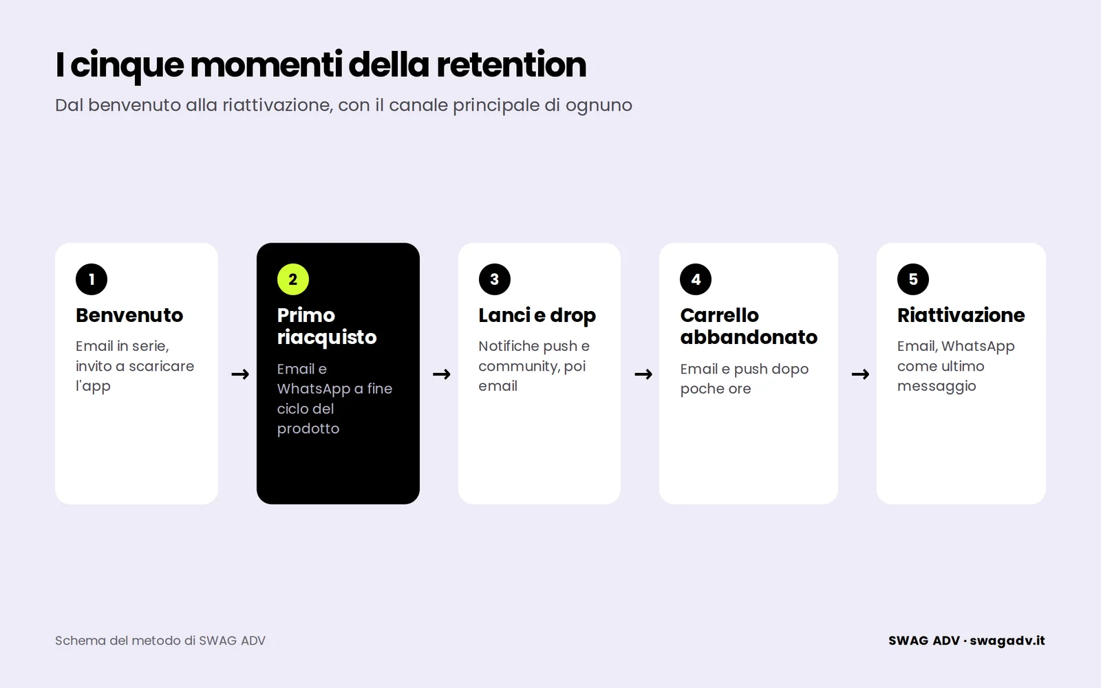 Flusso in cinque passi dei momenti della retention: benvenuto, primo riacquisto, lanci e drop, carrello e checkout abbandonati, riattivazione dei clienti inattivi