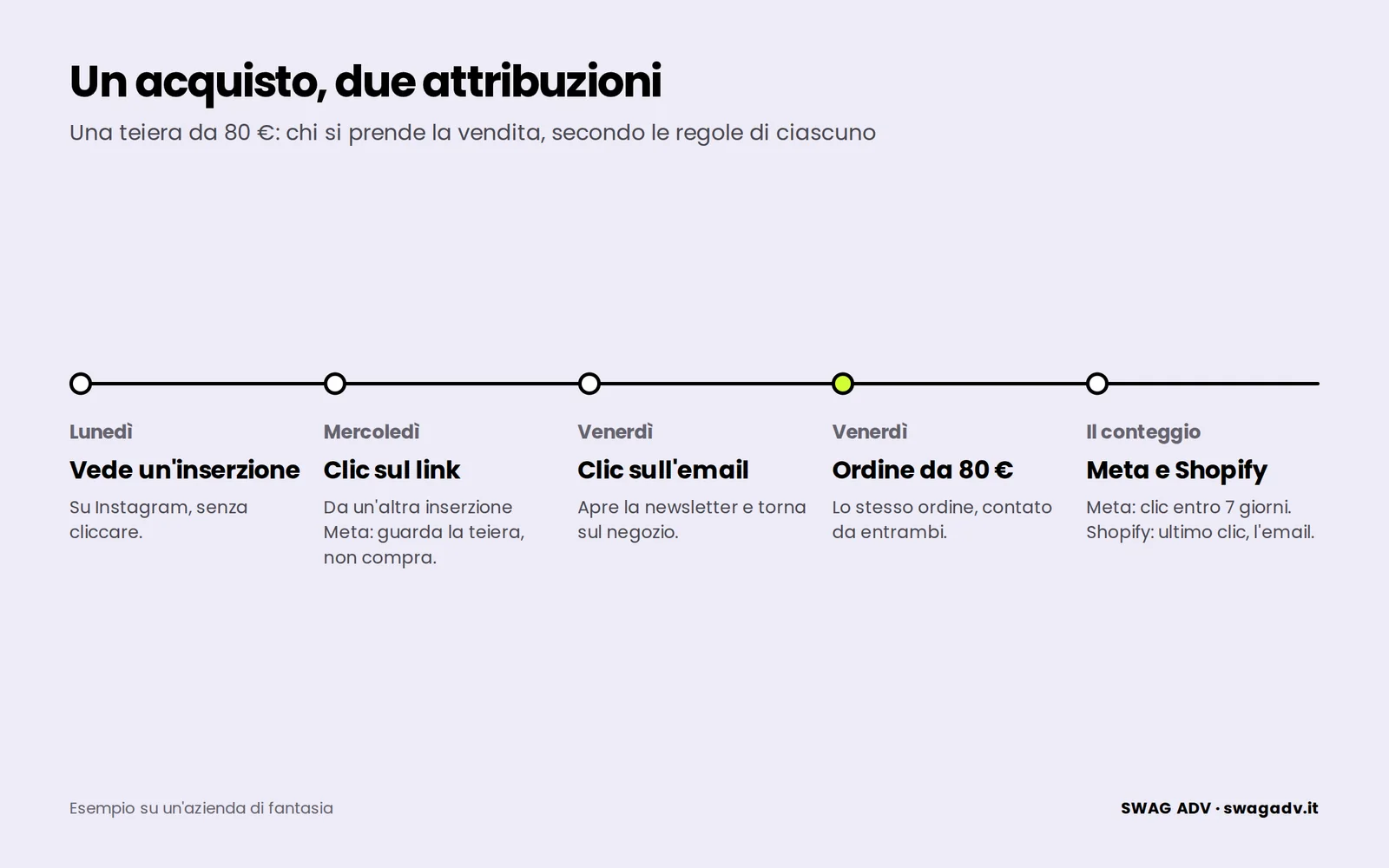 Linea del tempo di un acquisto d’esempio: lunedì visualizzazione senza clic, mercoledì clic sull’inserzione, venerdì clic sull’email e ordine da 80 €, con l’attribuzione di Meta e di Shopify