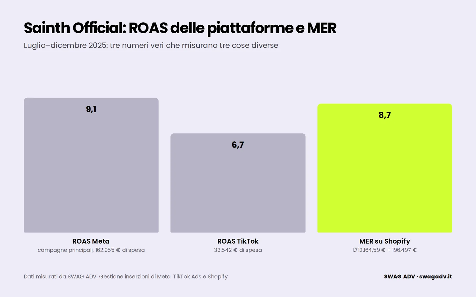 Grafico a barre del caso Sainth Official, luglio–dicembre 2025: ROAS Meta 9,1, ROAS TikTok 6,7, MER su Shopify 8,7