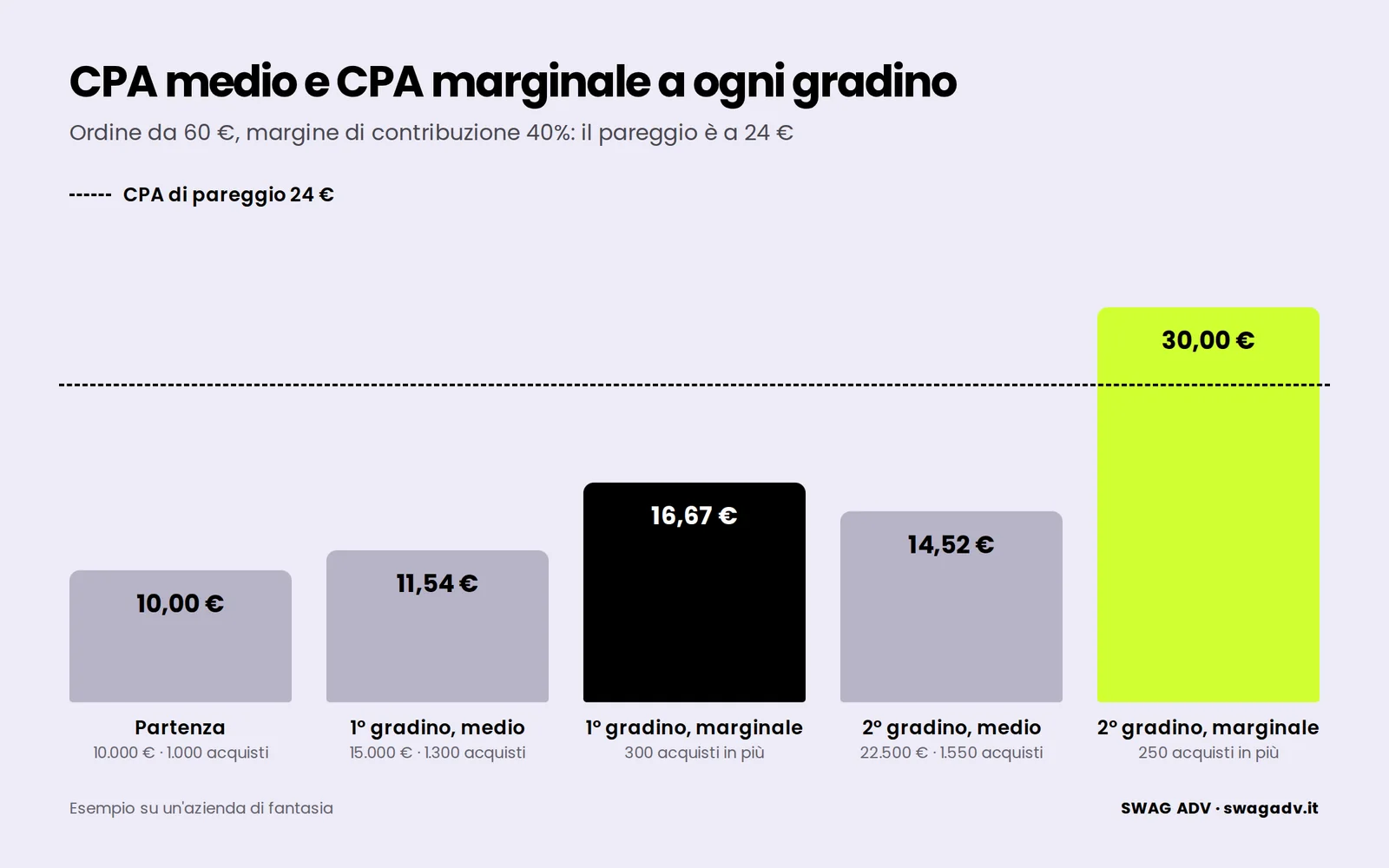 Barre del CPA alla partenza, 10 €, e del CPA medio e marginale ai due gradini, 11,54 € e 16,67 €, poi 14,52 € e 30 €, contro la linea del CPA di pareggio a 24 €