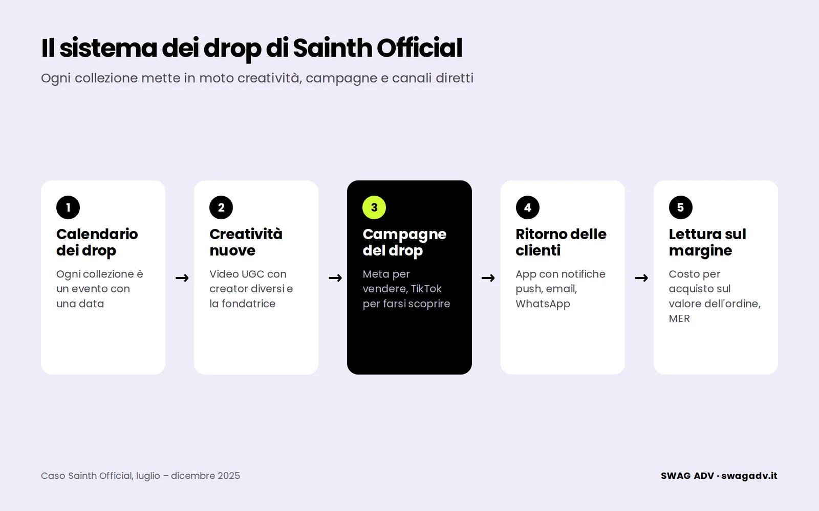 Il sistema dei drop di Sainth Official in cinque passi: calendario dei drop, creatività nuove, campagne del drop, ritorno delle clienti, lettura sul margine