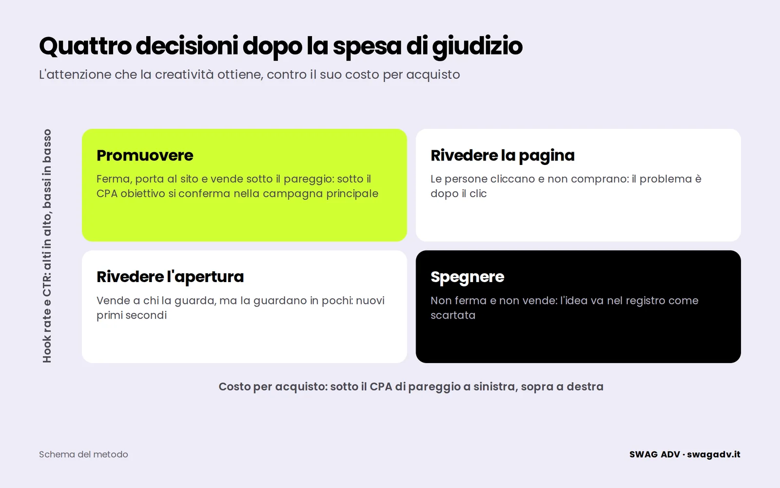 Matrice con quattro decisioni: hook rate e CTR alti o bassi contro costo per acquisto sotto o sopra il pareggio