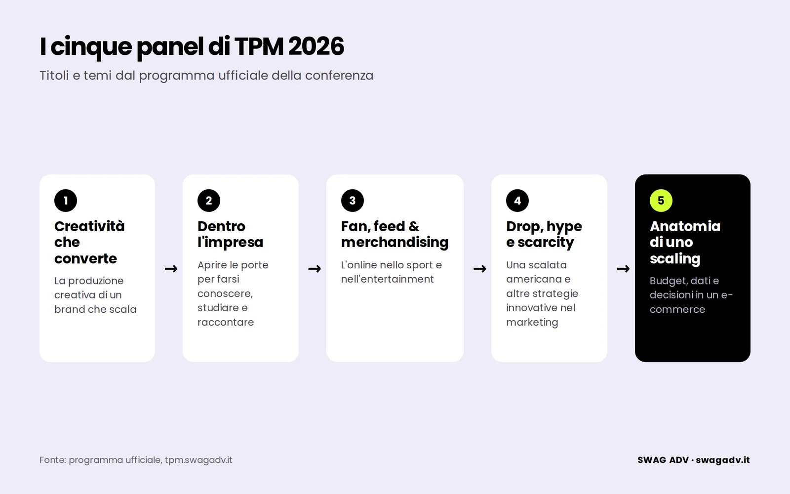 Cinque riquadri in fila con i panel di TPM 2026: Creatività che converte, Dentro l’impresa, Fan, feed & merchandising, Drop, hype e scarcity, Anatomia di uno scaling, ciascuno con il suo tema